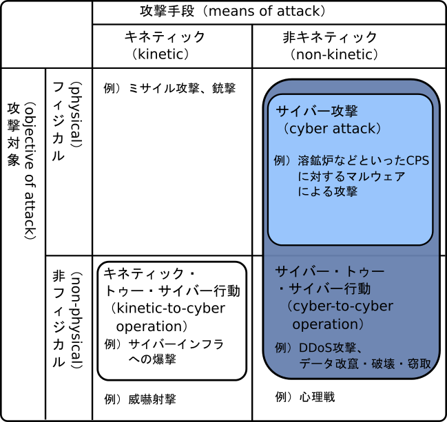 手段と対象に基づくサイバー攻撃他の分類（『タリン・マニュアル』での表現）